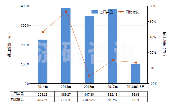 2014-2018年3月中國(guó)鍛軋鉬條、桿、型材(不包括簡(jiǎn)單燒結(jié)的條、桿)(HS81029500)進(jìn)口量及增速統(tǒng)計(jì)